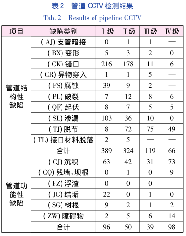 雨污水cctv檢測是全市污水管網普查工作的主要檢測手段，針對其檢測結果的統計分析，能夠為城市規劃、建設和后續管養維護工作提供數據支撐。